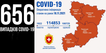 На Рівненщині понад 100 тисяч людей подолали COVID-19